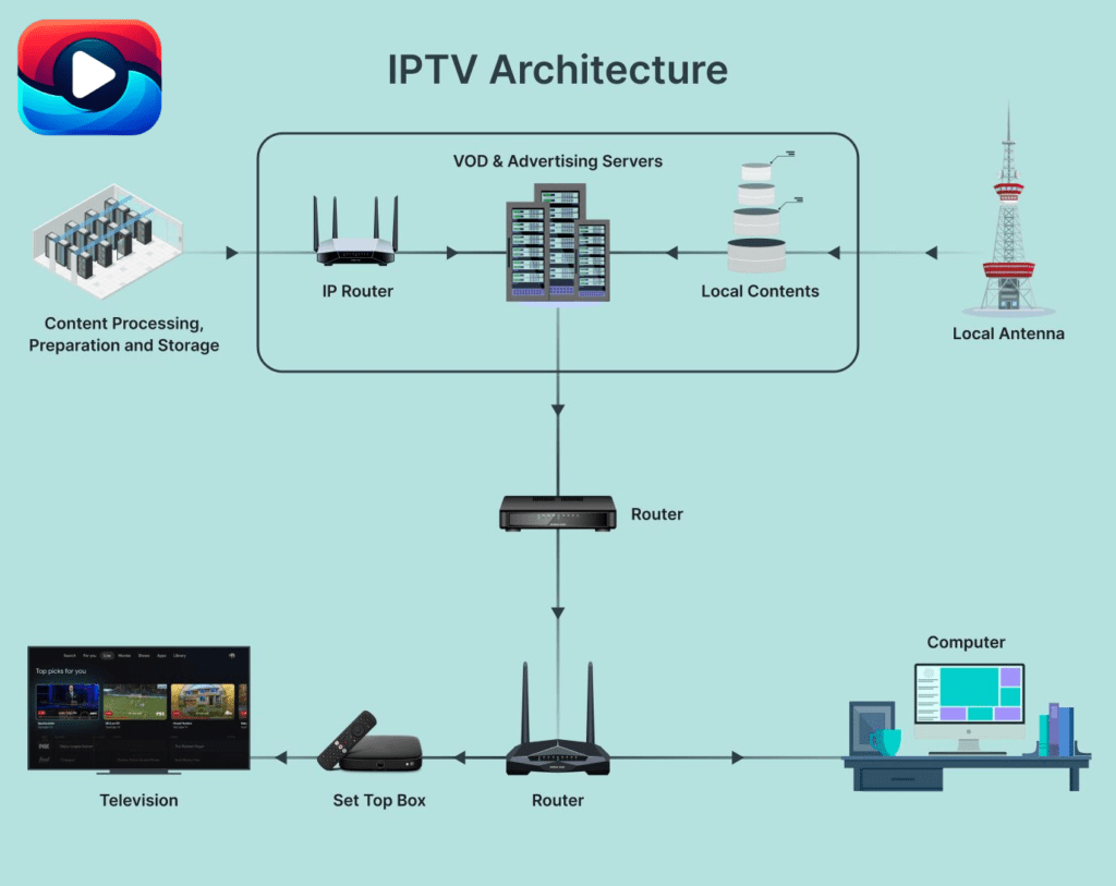 How Does IPTV Work - What Is IPTV